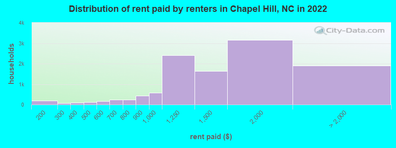Distribution of rent paid by renters in Chapel Hill, NC in 2022