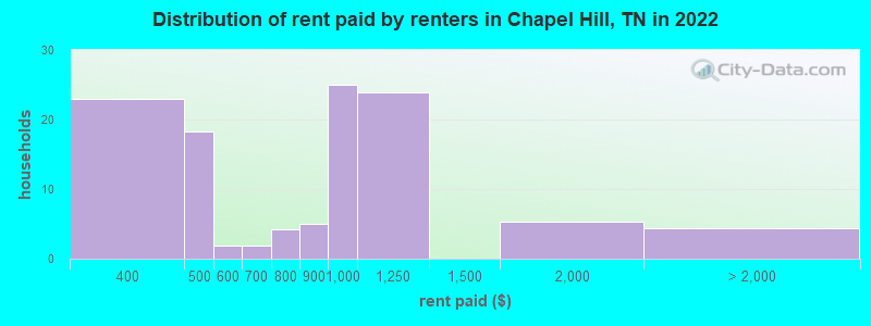 Distribution of rent paid by renters in Chapel Hill, TN in 2022