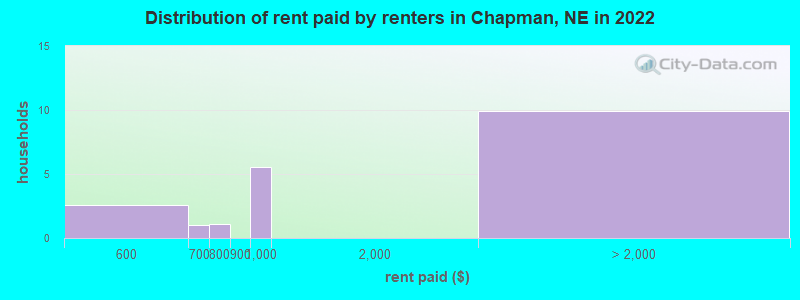 Distribution of rent paid by renters in Chapman, NE in 2022
