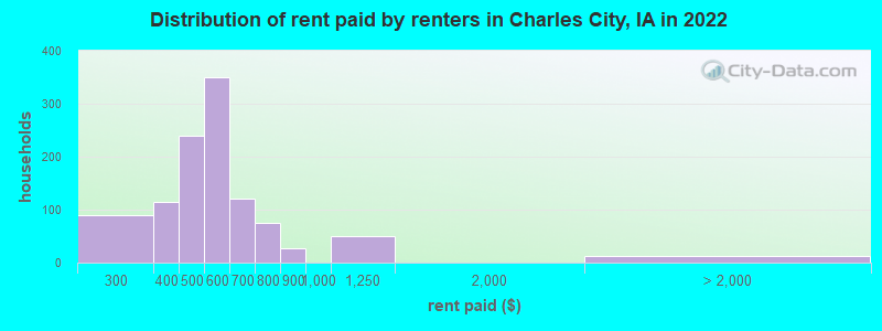 Distribution of rent paid by renters in Charles City, IA in 2022