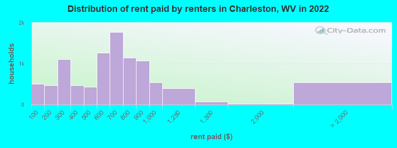Distribution of rent paid by renters in Charleston, WV in 2022