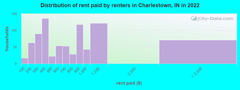 Distribution of rent paid by renters in Charlestown, IN in 2022