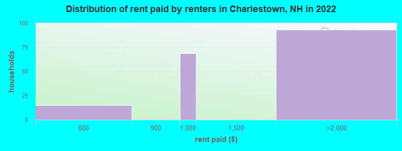 Distribution of rent paid by renters in Charlestown, NH in 2022