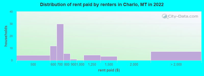 Distribution of rent paid by renters in Charlo, MT in 2022