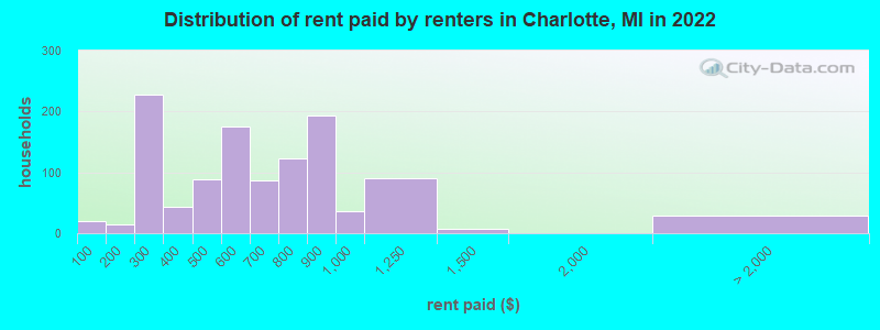 Distribution of rent paid by renters in Charlotte, MI in 2022