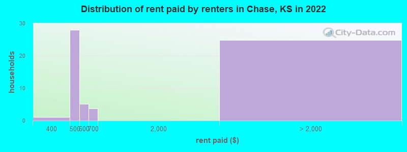 Distribution of rent paid by renters in Chase, KS in 2022