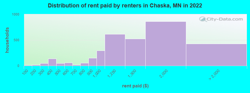Distribution of rent paid by renters in Chaska, MN in 2022