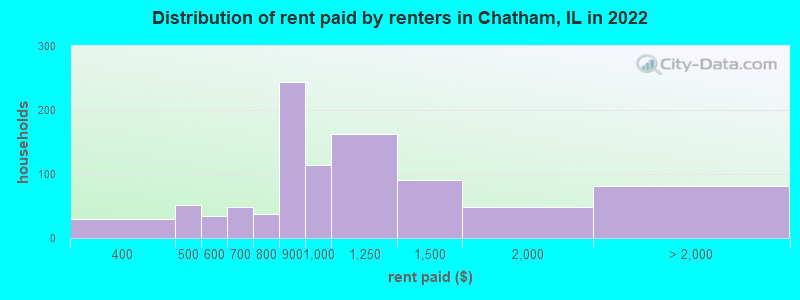 Distribution of rent paid by renters in Chatham, IL in 2022