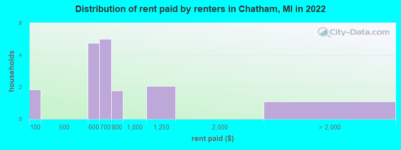 Distribution of rent paid by renters in Chatham, MI in 2022