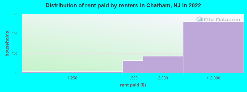 Distribution of rent paid by renters in Chatham, NJ in 2022
