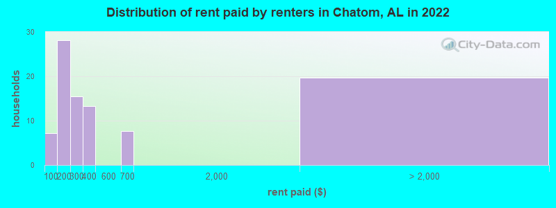Distribution of rent paid by renters in Chatom, AL in 2022