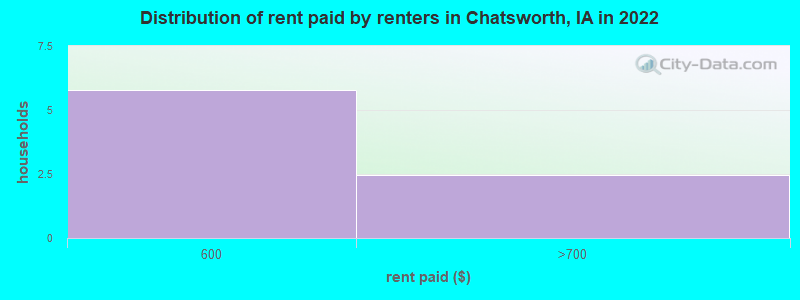 Distribution of rent paid by renters in Chatsworth, IA in 2022