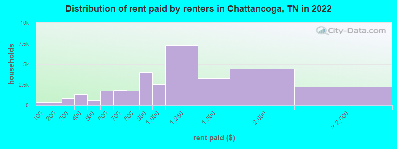 Distribution of rent paid by renters in Chattanooga, TN in 2022