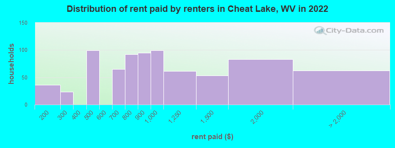 Distribution of rent paid by renters in Cheat Lake, WV in 2022