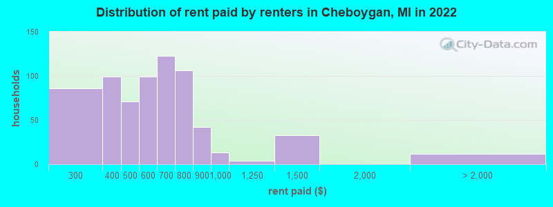 Distribution of rent paid by renters in Cheboygan, MI in 2022