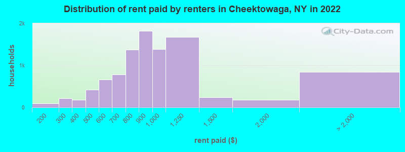 Distribution of rent paid by renters in Cheektowaga, NY in 2022