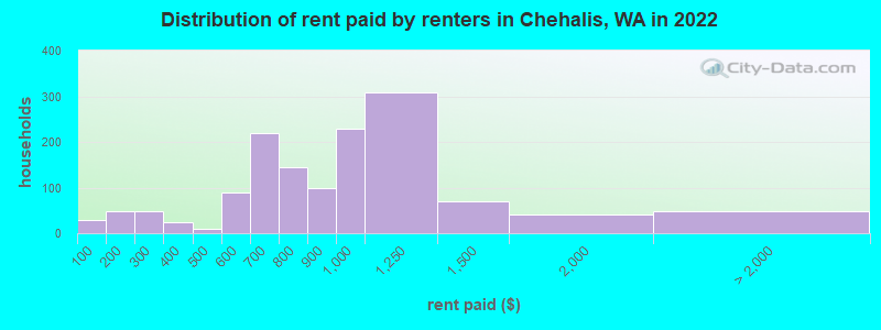 Distribution of rent paid by renters in Chehalis, WA in 2022