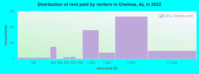 Distribution of rent paid by renters in Chelsea, AL in 2022