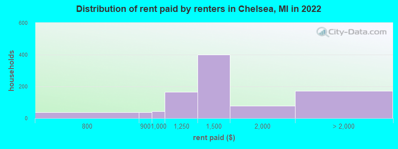 Distribution of rent paid by renters in Chelsea, MI in 2021