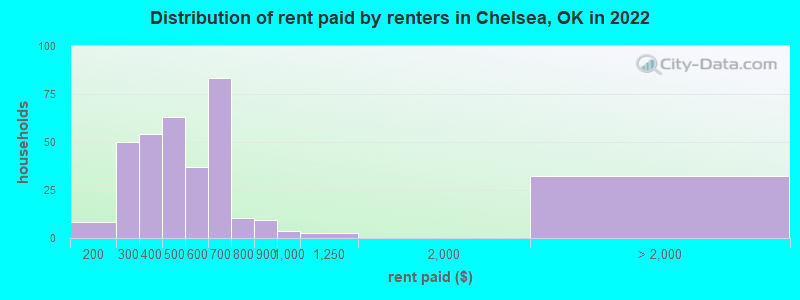Distribution of rent paid by renters in Chelsea, OK in 2022