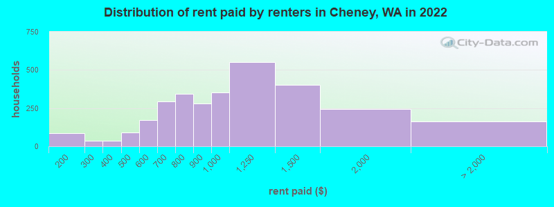 Distribution of rent paid by renters in Cheney, WA in 2022