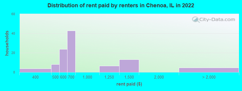 Distribution of rent paid by renters in Chenoa, IL in 2022