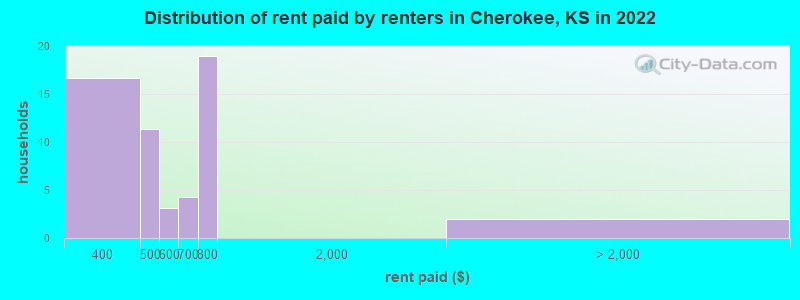 Distribution of rent paid by renters in Cherokee, KS in 2022