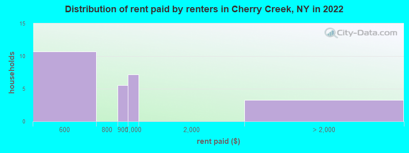 Distribution of rent paid by renters in Cherry Creek, NY in 2022