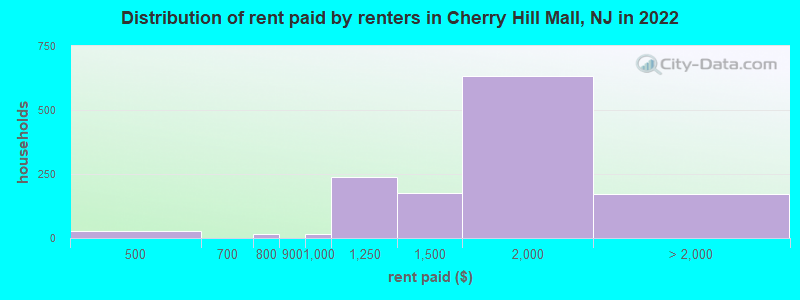 Distribution of rent paid by renters in Cherry Hill Mall, NJ in 2022