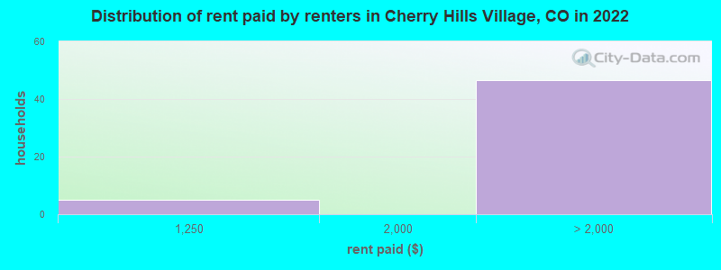 Distribution of rent paid by renters in Cherry Hills Village, CO in 2022
