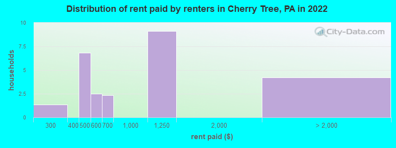 Distribution of rent paid by renters in Cherry Tree, PA in 2022