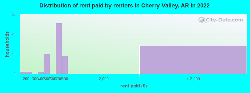 Distribution of rent paid by renters in Cherry Valley, AR in 2022