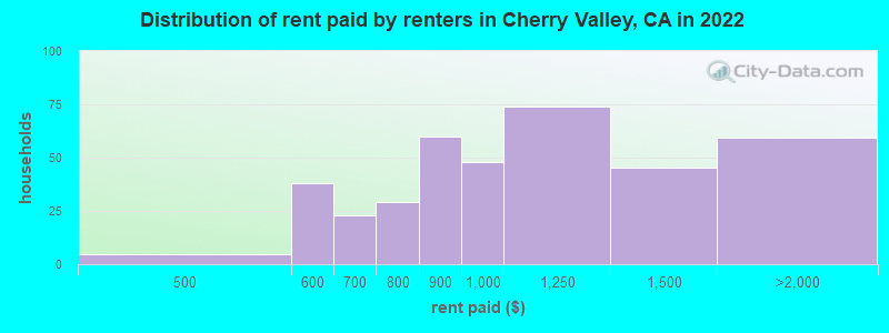 Distribution of rent paid by renters in Cherry Valley, CA in 2022