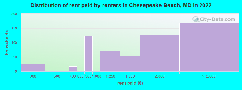 Distribution of rent paid by renters in Chesapeake Beach, MD in 2022