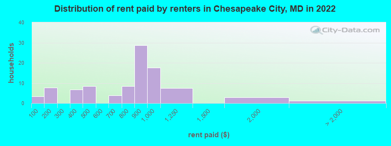Distribution of rent paid by renters in Chesapeake City, MD in 2022