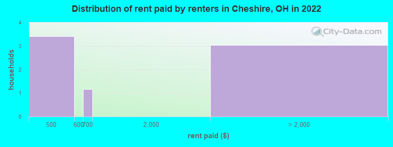 Distribution of rent paid by renters in Cheshire, OH in 2022