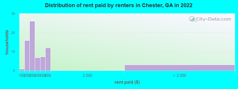 Distribution of rent paid by renters in Chester, GA in 2022