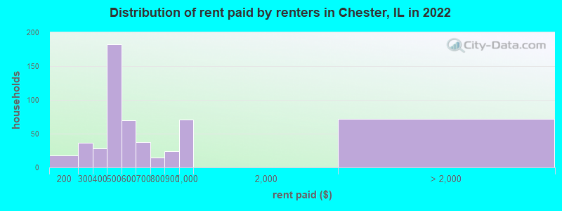 Distribution of rent paid by renters in Chester, IL in 2022