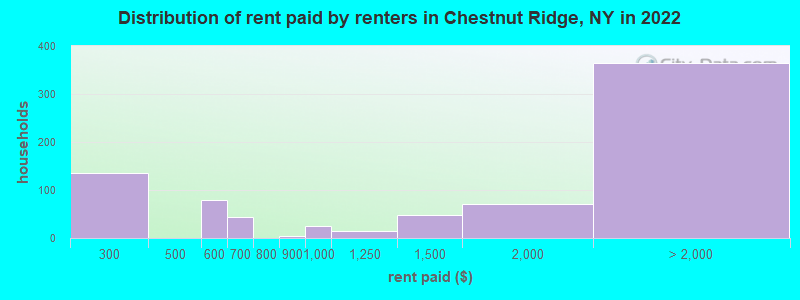 Distribution of rent paid by renters in Chestnut Ridge, NY in 2022