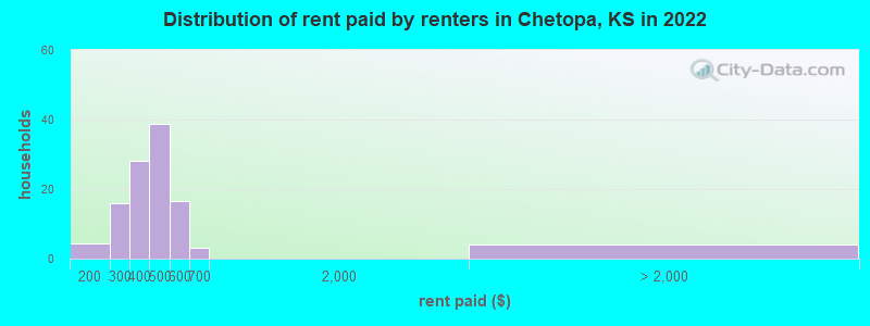 Distribution of rent paid by renters in Chetopa, KS in 2022