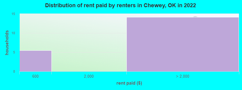 Distribution of rent paid by renters in Chewey, OK in 2022