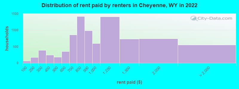 Distribution of rent paid by renters in Cheyenne, WY in 2022