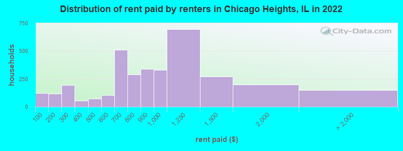 Distribution of rent paid by renters in Chicago Heights, IL in 2022