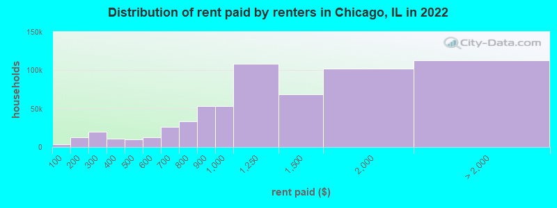 Distribution of rent paid by renters in Chicago, IL in 2022
