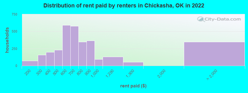 Distribution of rent paid by renters in Chickasha, OK in 2022