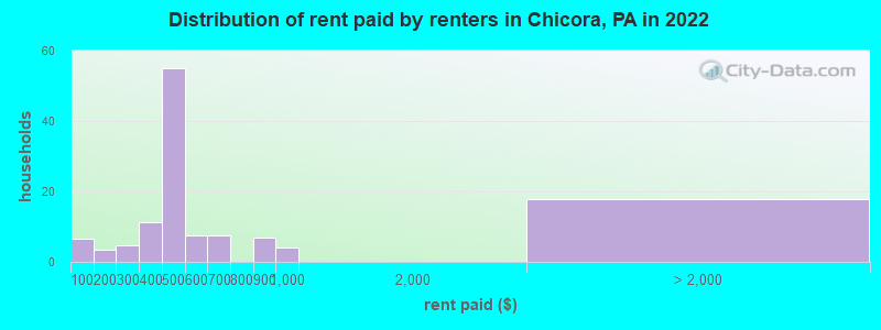 Distribution of rent paid by renters in Chicora, PA in 2022
