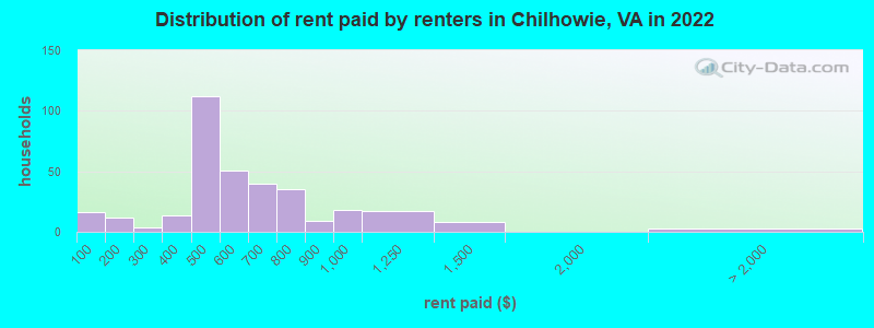 Distribution of rent paid by renters in Chilhowie, VA in 2022