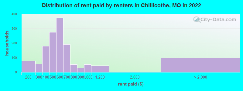 Distribution of rent paid by renters in Chillicothe, MO in 2022