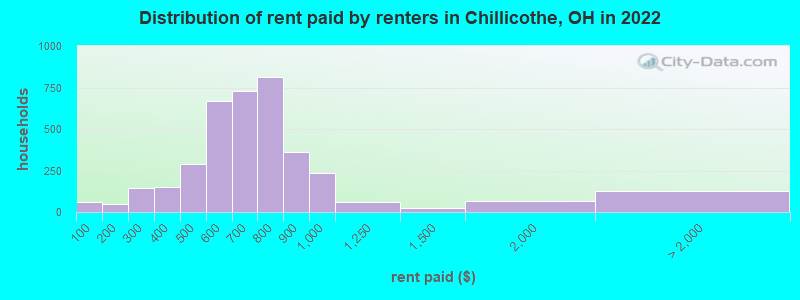 Distribution of rent paid by renters in Chillicothe, OH in 2022
