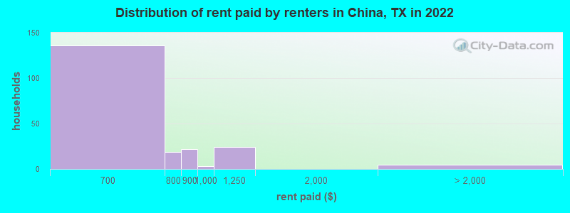Distribution of rent paid by renters in China, TX in 2022
